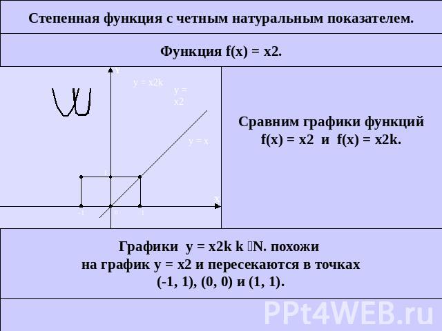 Степенная функция с четным натуральным показателем.Сравним графики функцийf(x) = x2 и f(x) = x2k.Графики у = х2k k N. похожи на график у = х2 и пересекаются в точках(-1, 1), (0, 0) и (1, 1).