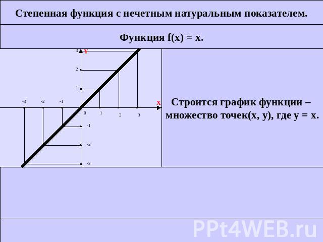 Степенная функция с нечетным натуральным показателем.Функция f(x) = x.Строится график функции – множество точек(х, у), где у = х.
