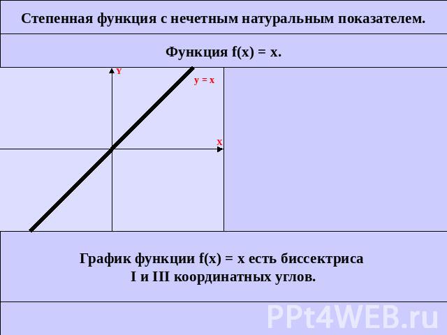 Степенная функция с нечетным натуральным показателем.Функция f(x) = x.График функции f(x) = x есть биссектриса I и III координатных углов.