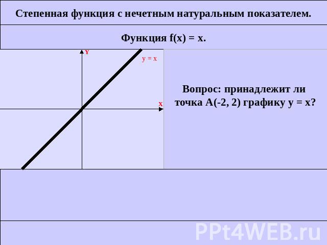 Степенная функция с нечетным натуральным показателем.Функция f(x) = x.Вопрос: принадлежит ли точка А(-2, 2) графику у = х?ДАНЕТ