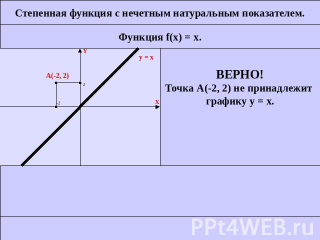 Степенная функция с нечетным натуральным показателем.Функция f(x) = x.ВЕРНО!Точка А(-2, 2) не принадлежит графику у = х.
