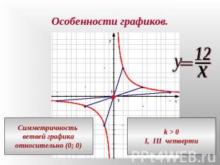 Особенности графиков.Симметричность ветвей графикаотносительно (0; 0)k > 0I, III