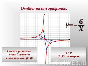 Особенности графиков.Симметричность ветвей графикаотносительно (0; 0)k < 0II, IV