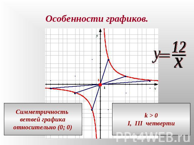 Особенности графиков.Симметричность ветвей графикаотносительно (0; 0)k > 0I, III четверти
