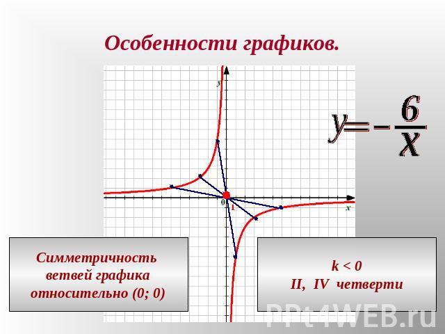 Особенности графиков.Симметричность ветвей графикаотносительно (0; 0)k < 0II, IV четверти