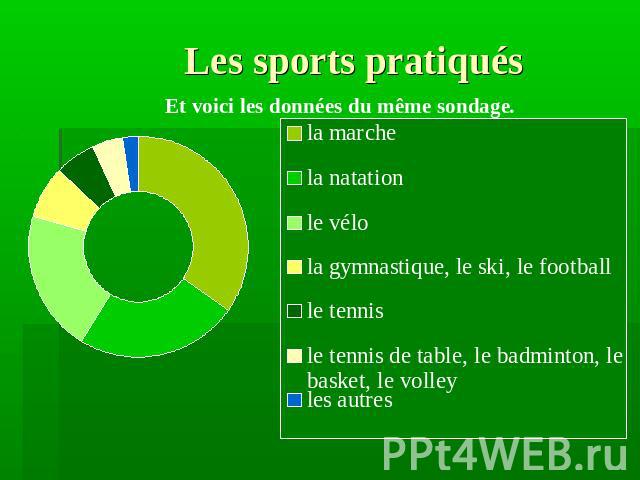 Les sports pratiquésEt voici les données du même sondage.