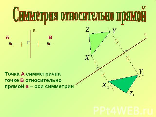 Симметрия относительно прямойТочка А симметричнаточке В относительнопрямой а – оси симметрии