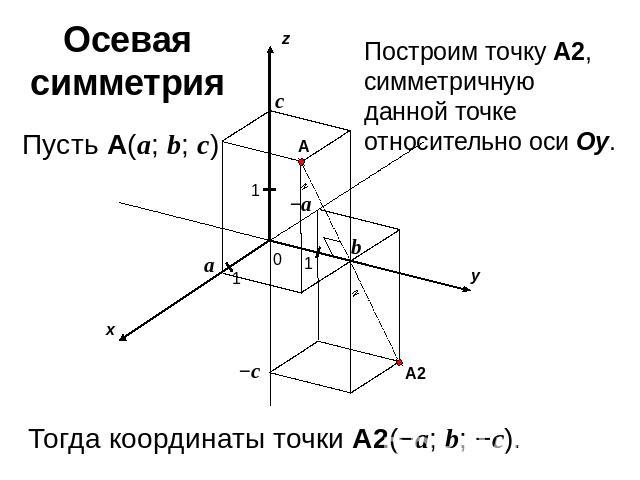 Осевая симметрияПостроим точку A2, симметричную данной точке относительно оси Oy.Тогда координаты точки A2(−a; b; −c).