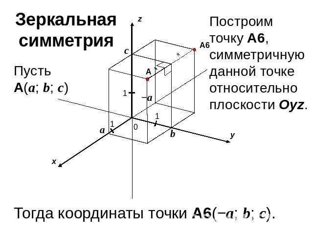 Зеркальная симметрияПостроим точку A6, симметричную данной точке относительно плоскости Oyz.Тогда координаты точки A6(−a; b; c).