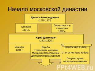 Начало московской династии Даниил Александрович (1278-1303) Коломна 1301 г. Пере