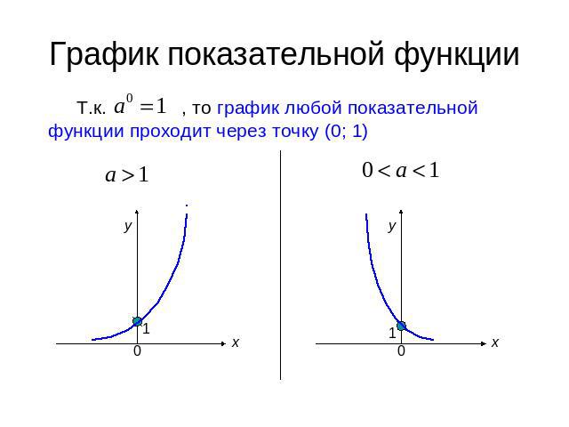 График показательной функцииТ.к. , то график любой показательной функции проходит через точку (0; 1)