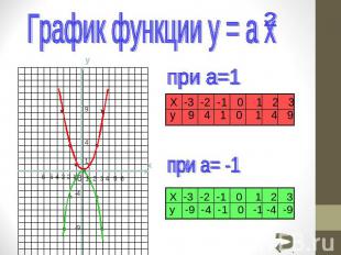 График функции y = a x