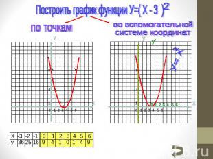 Построить график функции У=( X - 3 ) по точкамо вспомогательнойсистеме координат