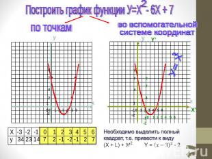 Построить график функции У=Х - 6Х + 7 по точкамво вспомогательнойсистеме координ