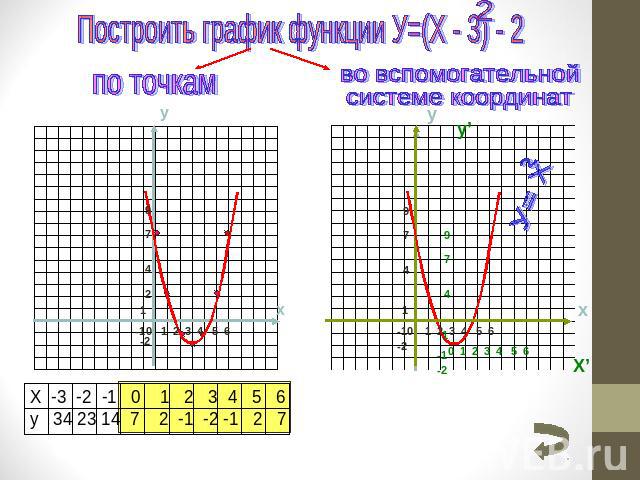 Построить график функции У=(X - 3) - 2 по точкамво вспомогательнойсистеме координат