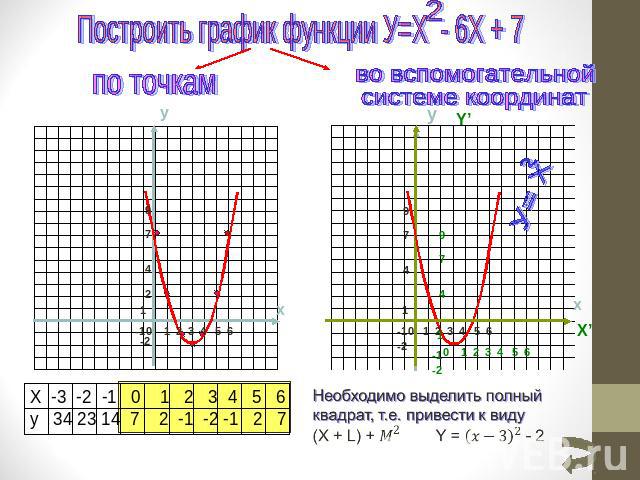Построить график функции У=Х - 6Х + 7 по точкамво вспомогательнойсистеме координат