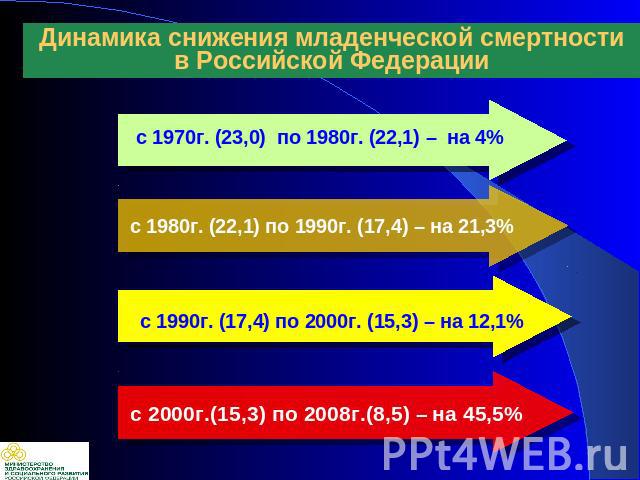 Динамика снижения младенческой смертности в Российской Федерации с 1970г. (23,0) по 1980г. (22,1) – на 4% с 1980г. (22,1) по 1990г. (17,4) – на 21,3% с 1990г. (17,4) по 2000г. (15,3) – на 12,1% с 2000г.(15,3) по 2008г.(8,5) – на 45,5%