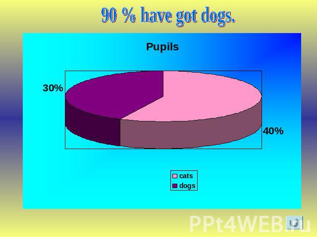 90 % have got dogs.