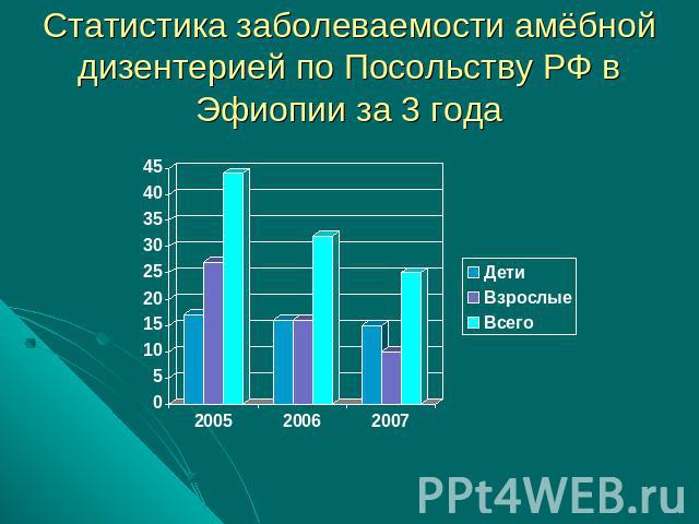 Статистика заболеваемости амёбной дизентерией по Посольству РФ в Эфиопии за 3 года