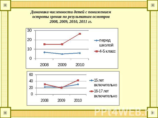 Динамика численности детей с понижением остроты зрения по результатам осмотров 2008, 2009, 2010, 2011 гг.