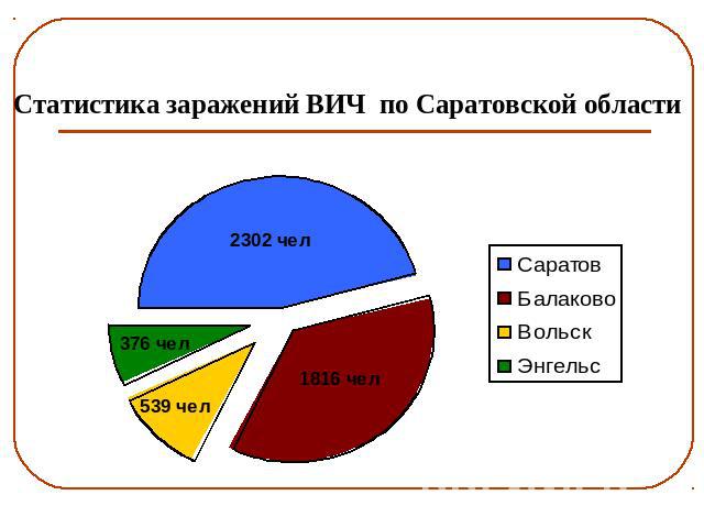 Статистика заражений ВИЧ по Саратовской области