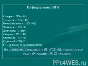 Инфицировано ВИЧ Самара – 17750(+104) Тольятти – 17654(+141) Новокуйбышевск – 16