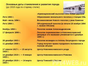 Основные даты становления и развития города (до 1918 года по старому стилю)
