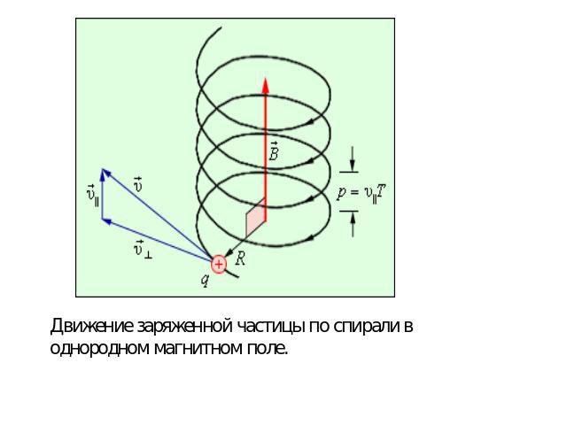 Движение заряженной частицы по спирали в однородном магнитном поле.