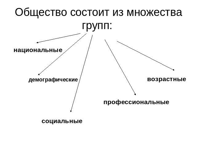 Общество состоит из множества групп: национальныедемографическиесоциальныепрофессиональныевозрастные