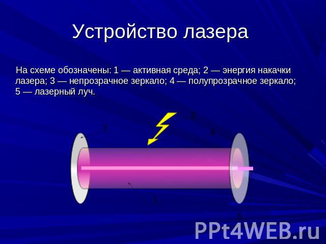 Устройство лазера На схеме обозначены: 1 — активная среда; 2 — энергия накачки лазера; 3 — непрозрачное зеркало; 4 — полупрозрачное зеркало; 5 — лазерный луч.