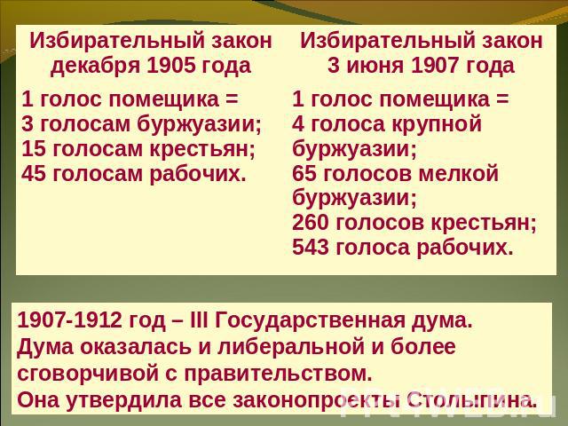 1907-1912 год – III Государственная дума.Дума оказалась и либеральной и более сговорчивой с правительством. Она утвердила все законопроекты Столыпина.