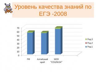 Уровень качества знаний по ЕГЭ -2008