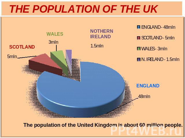 THE POPULATION OF THE UKThe population of the United Kingdom is about 60 million people.
