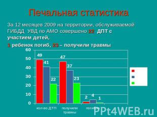 Печальная статистика За 12 месяцев 2009 на территории, обслуживаемой ГИБДД УВД п