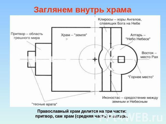 Заглянем внутрь храма Православный храм делится на три части: притвор, сам храм (средняя часть) и алтарь.
