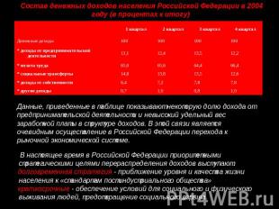Состав денежных доходов населения Российской Федерации в 2004 году (в процентах