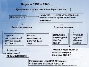 Наука в 1953 – 1964г.