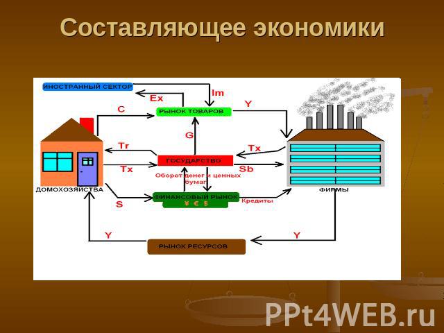 Составляющее экономики