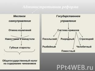 Административная реформаМестное самоуправлениеОтмена кормленийНаместники и волос