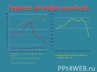 Exports of major products