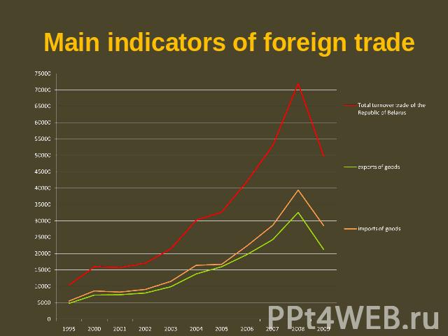 Main indicators of foreign trade