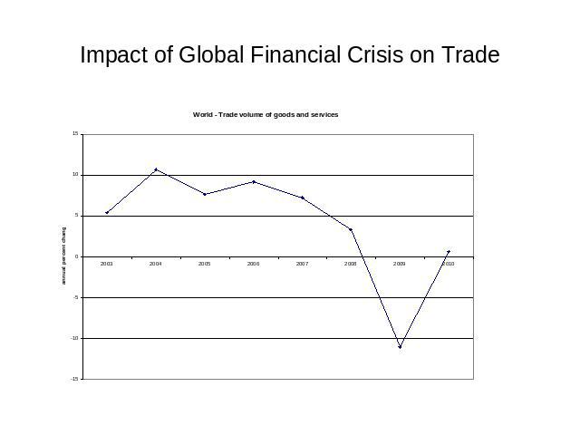 Impact of Global Financial Crisis on Trade