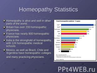 Homeopathy Statistics Homeopathy is alive and well in other parts of the world.B