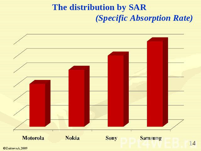 The distribution by SAR (Specific Absorption Rate)