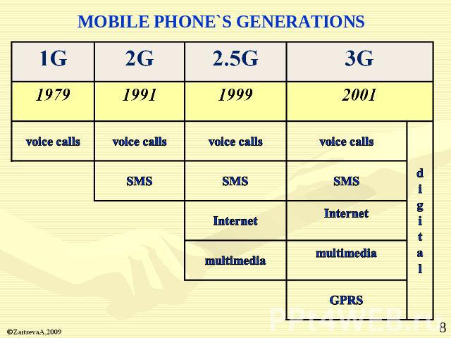MOBILE PHONE`S GENERATIONS