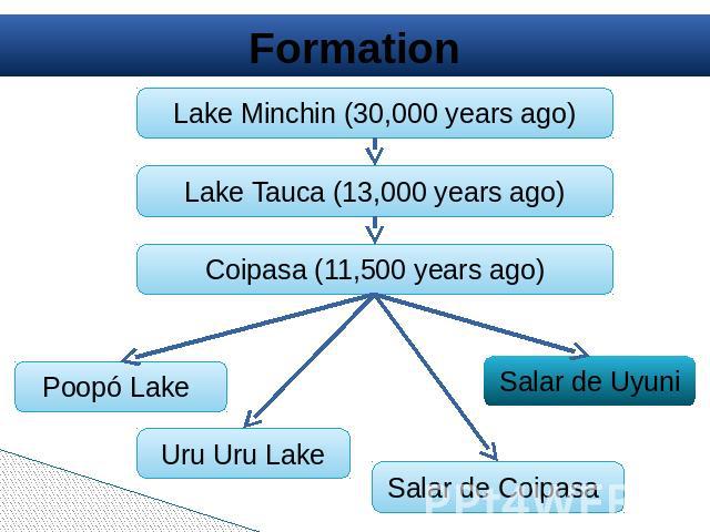 Formation Lake Minchin (30,000 years ago) Lake Tauca (13,000 years ago) Coipasa (11,500 years ago) Poopó Lake Uru Uru Lake Salar de Coipasa Salar de Uyuni