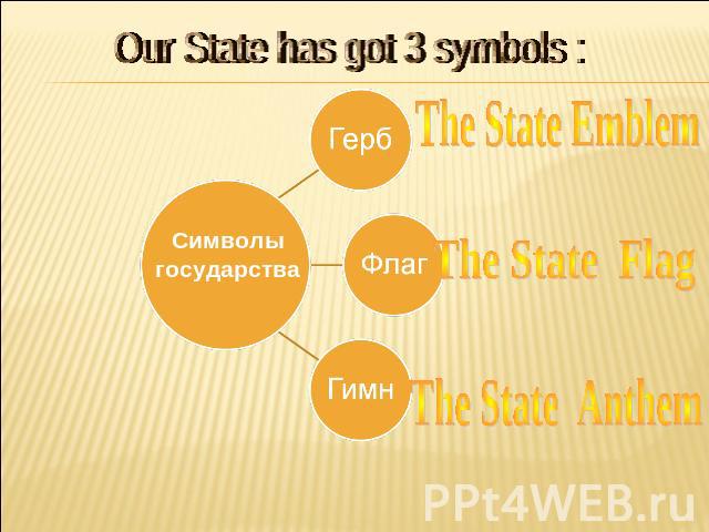 Our State has got 3 symbols : Символы государства Герб Флаг Гимн The State Emblem The State Flag The State Anthem