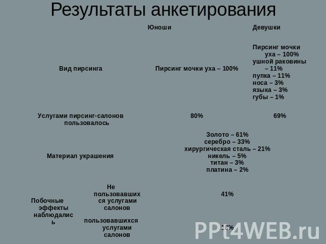 Результаты анкетирования