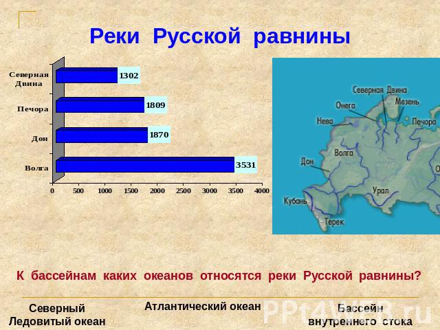 Реки Русской равнины К бассейнам каких океанов относятся реки Русской равнины? Северный Ледовитый океан Атлантический океанБассейн внутреннего стока