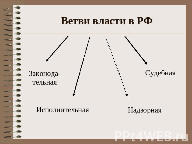 Ветви власти в РФ Законода-тельнаяИсполнительная Надзорная Судебная